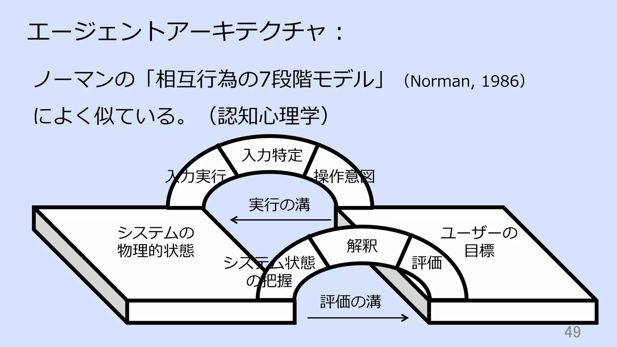 49	
エージェントアーキテクチャ：
ノーマンの「相互⾏為の7段階モデル」（Norman, 1986）
によく似ている。（認知⼼理学）
システムの
物理的状態
ユーザーの
⽬標
⼊⼒実⾏
実⾏の溝
評価の溝
⼊⼒特定
操作意図
システム状態
の把握
解釈
評価
 