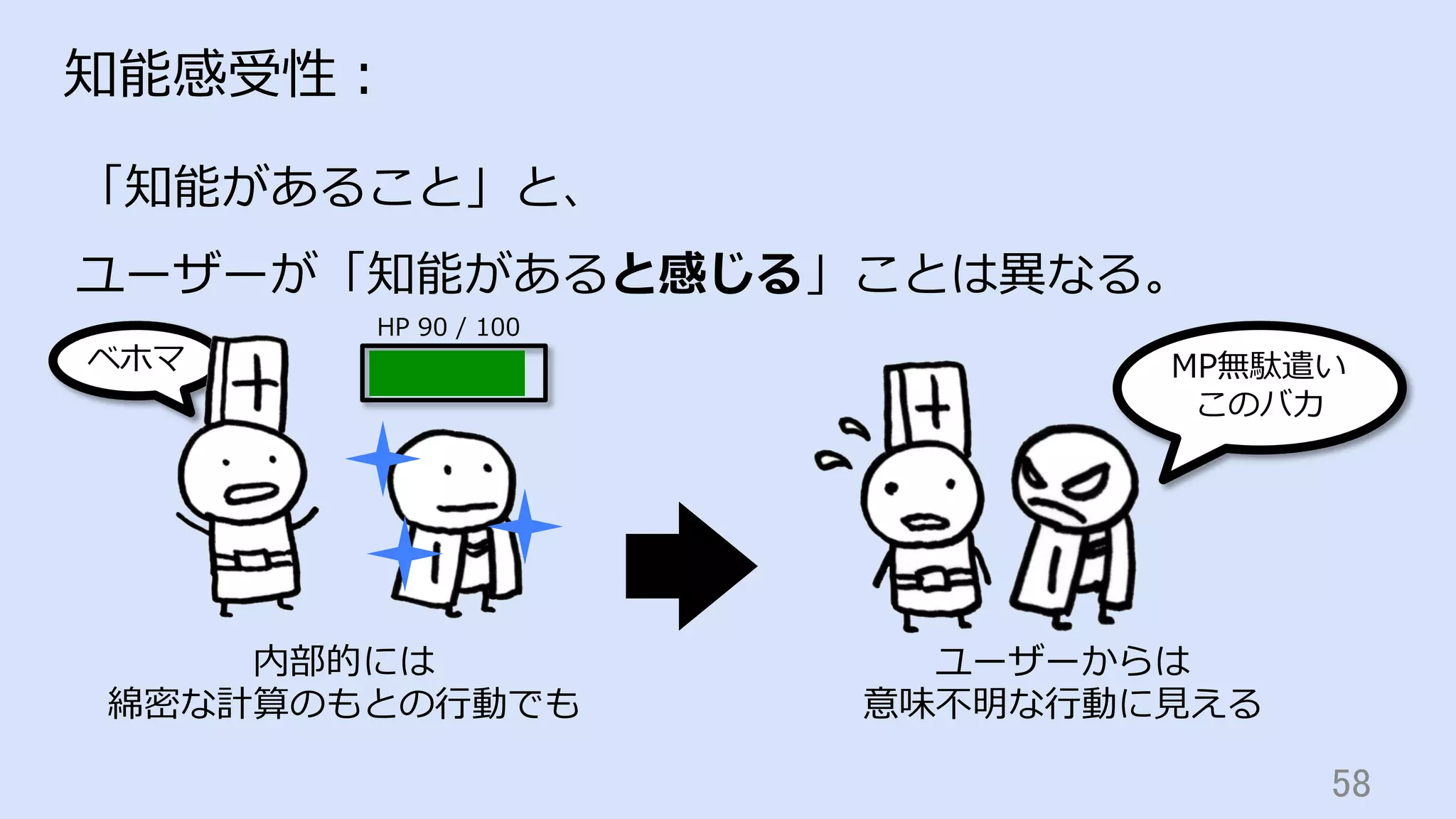 58	
知能感受性：
「知能があること」と、
ユーザーが「知能があると感じる」ことは異なる。
MP無駄遣い
このバカ
ベホマ
内部的には
綿密な計算のもとの⾏動でも
ユーザーからは
意味不明な⾏動に⾒える
HP 90 / 100
 