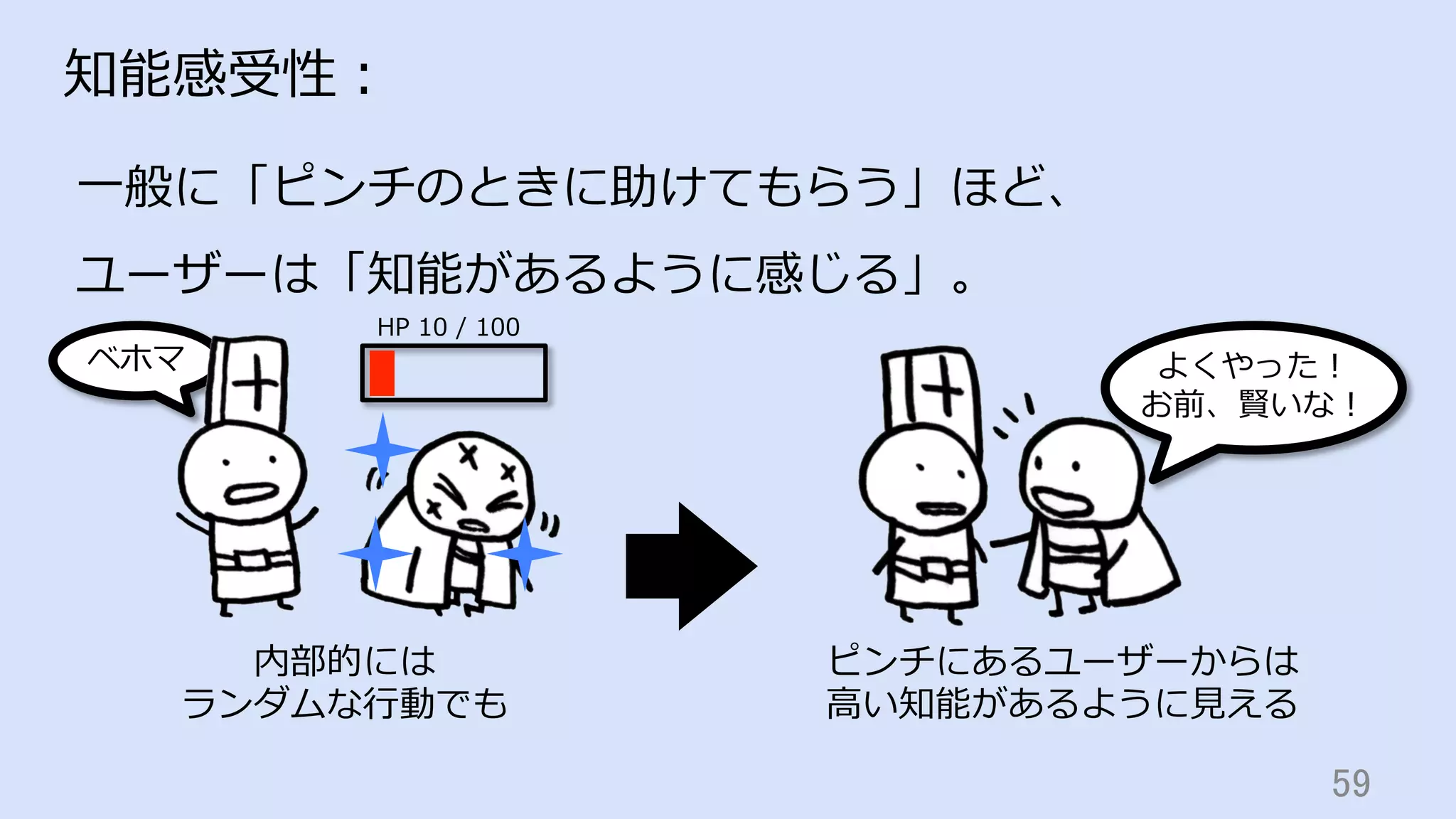 59	
知能感受性：
⼀般に「ピンチのときに助けてもらう」ほど、
ユーザーは「知能があるように感じる」。
よくやった！
お前、賢いな！
内部的には
ランダムな⾏動でも
ピンチにあるユーザーからは
⾼い知能があるように⾒える
ベホマ
HP 10 / 100
 