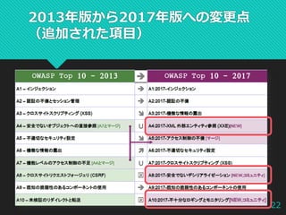 2013年版から2017年版への変更点
（追加された項目）
22
 