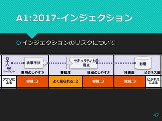 A1:2017-インジェクション
インジェクションのリスクについて
47
 
