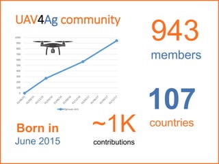 0
100
200
300
400
500
600
700
800
900
1000
Dgroups (en)
~1K
contributions
107
countries
943
members
UAV4Ag community
Born in
June 2015
 