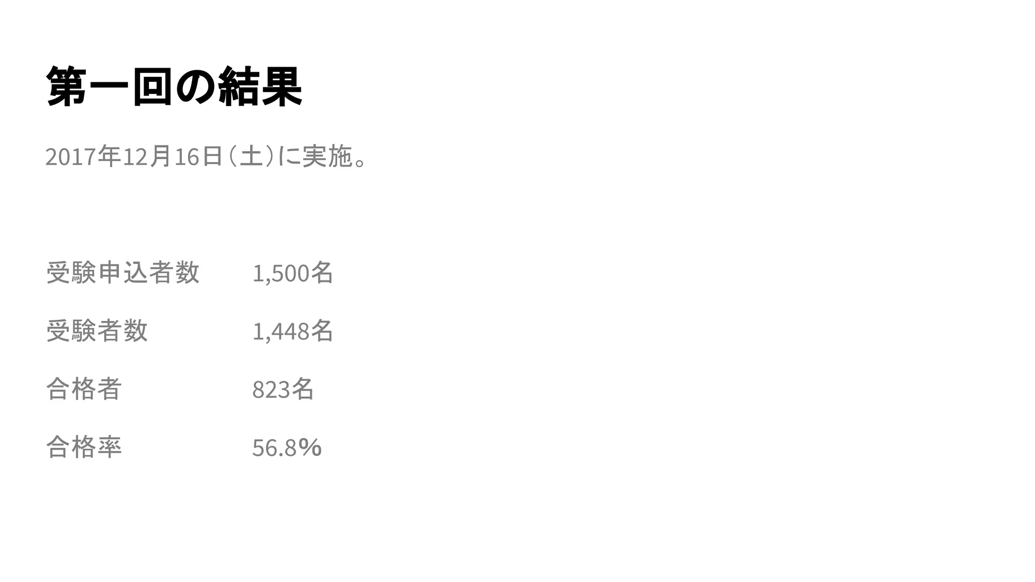 第一回の結果
2017年12月16日（土）に実施。
受験申込者数 1,500名
受験者数 1,448名
合格者 823名
合格率 56.8％
 