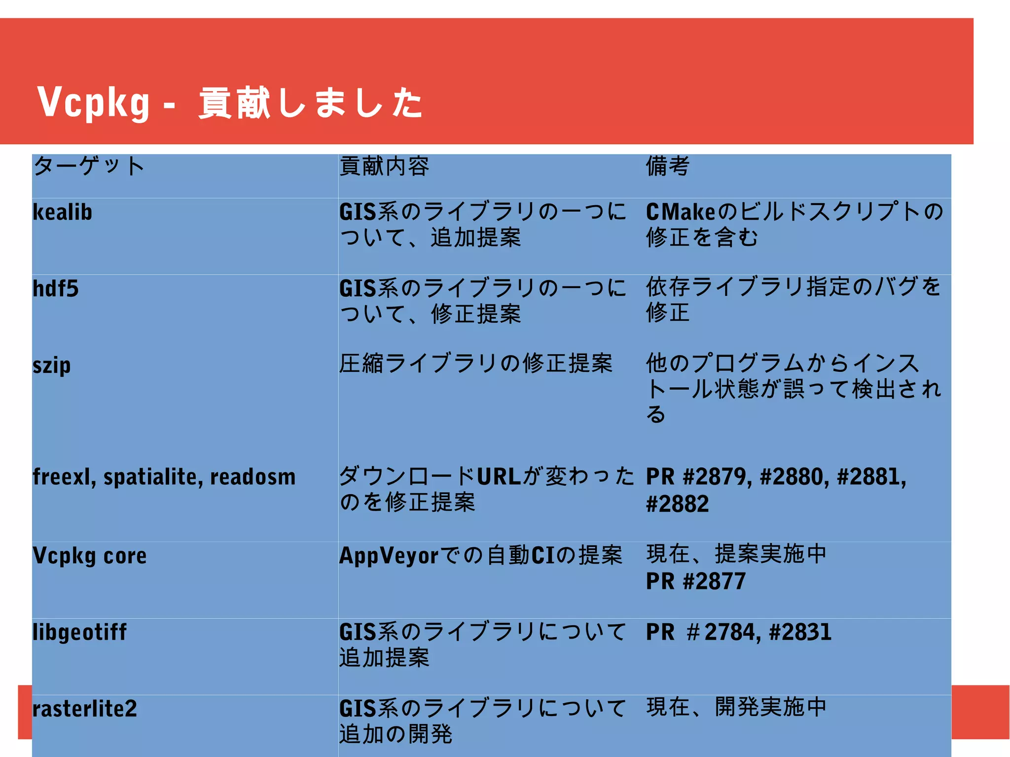 9
Vcpkg - 貢献しました
ターゲット 貢献内容 備考
kealib GIS系のライブラリの一つに
ついて、追加提案
CMakeのビルドスクリプトの
修正を含む
hdf5 GIS系のライブラリの一つに
ついて、修正提案
依存ライブラリ指定のバグを
修正
szip 圧縮ライブラリの修正提案 他のプログラムからインス
トール状態が誤って検出され
る
freexl, spatialite, readosm ダウンロードURLが変わった
のを修正提案
PR #2879, #2880, #2881,
#2882
Vcpkg core AppVeyorでの自動CIの提案 現在、提案実施中
PR #2877
libgeotiff GIS系のライブラリについて
追加提案
PR ＃2784, #2831
rasterlite2 GIS系のライブラリについて
追加の開発
現在、開発実施中
 
