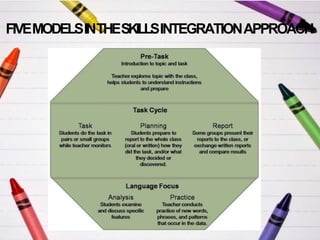 FIVEMODELSINTHESKILLSINTEGRATIONAPPROACH
 