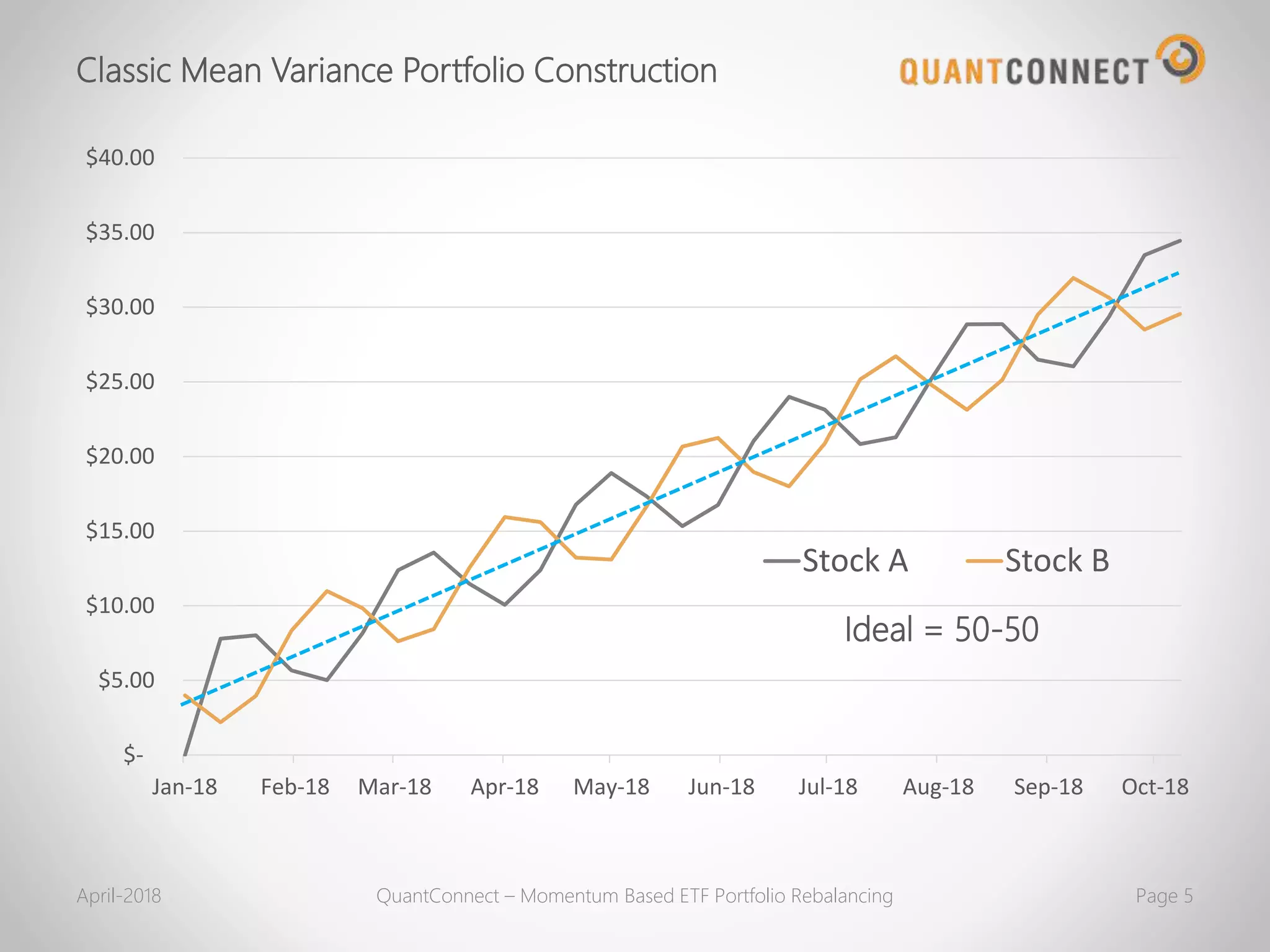 Classic Mean Variance Portfolio Construction
April-2018 QuantConnect – Momentum Based ETF Portfolio Rebalancing Page 5
$-
$5.00
$10.00
$15.00
$20.00
$25.00
$30.00
$35.00
$40.00
Jan-18 Feb-18 Mar-18 Apr-18 May-18 Jun-18 Jul-18 Aug-18 Sep-18 Oct-18
Stock A Stock B
Ideal = 50-50
 