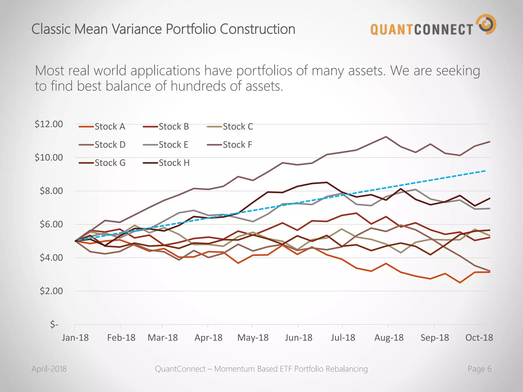 Classic Mean Variance Portfolio Construction
April-2018 QuantConnect – Momentum Based ETF Portfolio Rebalancing Page 6
$-
$2.00
$4.00
$6.00
$8.00
$10.00
$12.00
Jan-18 Feb-18 Mar-18 Apr-18 May-18 Jun-18 Jul-18 Aug-18 Sep-18 Oct-18
Stock A Stock B Stock C
Stock D Stock E Stock F
Stock G Stock H
Most real world applications have portfolios of many assets. We are seeking
to find best balance of hundreds of assets.
 