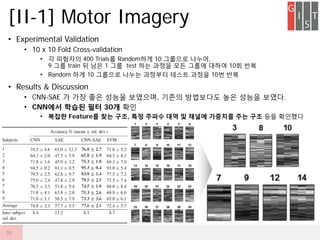 ? Experimental Validation
? 10 x 10 Fold Cross-validation
? ? ???? 400 Trials? Random?? 10 ???? ???,
9 ?? train ? ?? 1 ?? test ?? ??? ?? ??? ??? 10? ??
? Random ?? 10 ???? ??? ???? ??? ??? 10? ??
? Results & Discussion
? CNN-SAE ? ?? ?? ??? ????, ??? ????? ?? ??? ???.
? CNN?? ??? ?? 30? ??
? ??? Feature? ?? ??, ?? ??? ?? ? ??? ???? ?? ?? ?? ????
[II-1] Motor Imagery
21
 