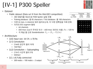 ? Dataset
? Public dataset (Data set II from the third BCI competition)
? 2? ???? ???? P300 Speller ?? ??
? Training database: ? 85 characters / Test database: ? 100 characters
? 12? (6 rows, 6 columns) ?? ?????, ? 12? ???? 15? ??
? ??? EEG segment ??
? 64 channels
? 650 msec (cue? ??? ? 0 ~ 650 msec ??? ??), Fs = 120 Hz
? ? ?? ? ?? Standardization
? Architecture
? [L0] Input size: 64 Ch. x 78 Ns
? [L1] Convolution
? (1x64) ??? ?? 10?
? 10@78x1
? [L2] Convolution + Subsampling
? (13x1) ??? ?? 5?
? 50@6x1
? [L3, L4] Fully connected
? 300 nodes C 100 nodes C 2 output
[IV-1] P300 Speller
32
 