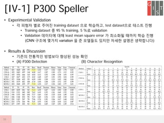 ? Experimental Validation
? ? ??? ?? ??? training dataset ?? ????, test dataset?? ??? ??
? Training dataset ? 95 % training, 5 %? validation
? Validation ???? ?? least mean square error ? ???? ??? ?? ??
(CNN ??? ??? variation ? ? ???? ??? ??? ??? ?????)
? Results & Discussion
? ??? ???? ???? ??? ?? ??
? (A) P300 Detection (B) Character Recognition
[IV-1] P300 Speller
33
 