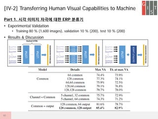 Part 1. ?? ??? ??? ?? ERP ???
? Experimental Validation
? Training 80 % (1,600 images), validation 10 % (200), test 10 % (200)
? Results & Discussion
[IV-2] Transferring Human Visual Capabilities to Machine
40
 