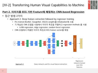 Part 2. ???? EEG ?? Feature? ???? CNN-based Regression
? ?? ?? 2??
? Approach 2. Deep feature extraction followed by regressor training
? Pre-trained AlexNet, GoogleNet, VGG? weights? initialization? ??
? ? ??? CNN ??? ???? ??? ??? ???? regression methods ? ??
? k-NN regression, ridge regression, random forest regression
? CNN ???? ??? ??? ??? EEG feature vector? ??
[IV-2] Transferring Human Visual Capabilities to Machine
42
 