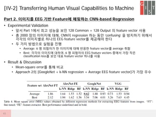 Part 2. ???? EEG ?? Feature? ???? CNN-based Regression
? Experimental Validation
? ?? Part 1?? ?? ??? ?? 128 Common + 128 Output ? feature vector ??
? ? 2000 ?? ???? ??, CNN? regression ?? ?? confusing ? ???? ???
??? ????? ??? EEG feature vector? ???? ??
? ? ?? ???? ??? ??
? Average: 6 ? ???? ? ???? ?? ??? feature vector? average ??
? Best: ??? ???? ???, 6 ? ???? EEG feature vectors ??? ?? ??
classification loss? ?? ?? feature vector ??? ??
? Result & Discussion
? Mean-square error? ?? ??
? Approach 2? [GoogleNet + k-NN regression + Average EEG feature vector]? ?? ??
[IV-2] Transferring Human Visual Capabilities to Machine
43
 