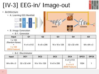 ? Architecture
? A. Learning EEG Manifold
? B. Image Generation
? B-1. Generator
? B-2. Discriminator
[IV-3] EEG-in/ Image-out
47
Input G1 G2 G3 G4 G5
1 x 100
(Random Noise)
+
1 x 128
(EEG Feature)
4 x 4 x 512 8 x 8 x 256 16 x 16 x 128 32 x 32 x 64 64 x 64 x 3
Input DC1 DC2 DC3 DC4 DFC5 DFC6
64 x 64 x 3 32 x 32 x 64 16 x 16 x 128 8 x 8 x 256
4 x 4 x 512
+
4 x 4 x 8
(EEG Feature)
1024 1
 