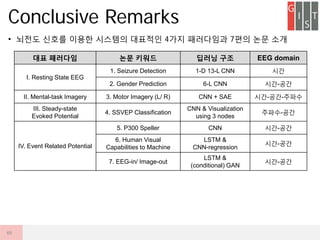 ? ??? ??? ??? ???? ???? 4?? ????? 7?? ?? ??
Conclusive Remarks
49
?? ???? ?? ??? ??? ?? EEG domain
I. Resting State EEG
1. Seizure Detection 1-D 13-L CNN ??
2. Gender Prediction 6-L CNN ??-??
II. Mental-task Imagery 3. Motor Imagery (L/ R) CNN + SAE ??-??-???
III. Steady-state
Evoked Potential
4. SSVEP Classification
CNN & Visualization
using 3 nodes
???-??
IV. Event Related Potential
5. P300 Speller CNN ??-??
6. Human Visual
Capabilities to Machine
LSTM &
CNN-regression
??-??
7. EEG-in/ Image-out
LSTM &
(conditional) GAN
??-??
 