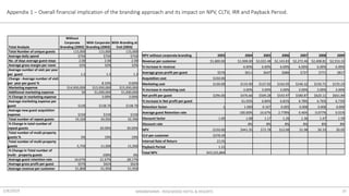 2/8/2019 MKM805MMS - ROSEWOOD HOTEL & RESORTS 10
Appendix 1 – Overall financial implication of the branding approach and its impact on NPV, CLTV, IRR and Payback Period.
Total Analysis
Without
Corporate
Branding (2003)
With Corporate
Branding (2003)
With Branding at
End (2003)
Total Number of unique guests 115,000 115,000 115,000
Average daily spend $750 $750 $750
No. of days average guest stays 2.00 2.00 2.00
Average gross margin per room 32% 32% 32%
Average number of visit per year
per guest 1.2 1.3 1.3
Change - Average number of visit
per year per guest % 8.33% 0.00%
Marketing expense $14,950,000 $15,950,000 $15,950,000
Additional marketing expense $0 $1,000,000 $1,000,000
% Change in marketing expense 3.00% 3.00%
Average marketing expense per
guest $130 $138.70 $138.70
Average new guest acquisition
expense $150 $150 $150
Total number of repeat guests 19,169 24,920 32,396
% Change in total number of
repeat guests 30.00% 30.00%
Total number of multi-property
guests % 5% 10% 10%
Total number of multi-property
guests 5,750 11,500 11,500
% Change in Total number of
multi- property guests 100% 0%
Average guest retention rate 16.67% 21.67% 28.17%
Average gross profit per guest $576 $624 $624
Average revenue per customer $1,800 $1,950 $1,950
NPV without corporate branding 2003 2004 2005 2006 2007 2008 2009
Revenue per customer $1,800.00 $1,908.00 $2,022.48 $2,143.83 $2,272.46 $2,408.81 $2,553.33
% increase in revenue 6.00% 6.00% 6.00% 6.00% 6.00% 6.00%
Average gross profit per guest $576 $611 $647 $686 $727 $771 $817
Acquisition cost $150.00
Marketing cost $130.00 $133.90 $137.92 $142.05 $146.32 $150.71 $155.23
% increase in marketing cost 3.00% 3.00% 3.00% 3.00% 3.00% 3.00%
Net profit per guest $296.00 $476.66 $509.28 $543.97 $580.87 $620.11 $661.84
% increase in Net profit per guest 61.03% 6.84% 6.81% 6.78% 6.76% 6.73%
Retention factor 1 1.000 0.167 0.005 0.000 0.000 0.000
Average guest Retention rate 100.00% 16.67% 2.778% 0.46% 0.077% 0.01%
Discount factor 1.00 1.08 1.17 1.26 1.36 1.47 1.59
Discount rate 8% 8% 8% 8% 8% 8%
NPV -$150.00 $441.35 $72.78 $12.00 $1.98 $0.33 $0.05
CLV per customer $378.49
Internal Rate of Return 211%
Payback Period 1.31
Total NPV $43,525,884
 