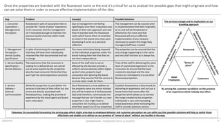 2/8/2019 MKM805MMS - ROSEWOOD HOTEL & RESORTS 9
Once the properties are branded with the Rosewood name at the end it’s critical for us to analyze the possible gaps that might originate and how
can we solve them in order to ensure effective implementation of the idea.
Takeaway: By successfully forecasting the service gaps which might arise due to employee behavior and customer perception we can safely say that possible solutions will help us tackle those
effectively and enable us to deliver on our promise of “sense of place” without any hurdles in the way.
Gap Problem Cause(s) Possible Solutions
1. Consumer
Expectation –
Managements
Perception
Rosewood in spite of association fails to
provide the “sense of place” experience
to it’s consumer and the management
isn’t motivated enough to maintain the
previous levels of service which made
that experience.
Due to management not feeling
right/happy since their uniqueness was
based on their own approach and now
they’re branded with the Rosewood
name which leaves them no incentive
to invest in the brand since they were
developing it so far as a personal
reflection.
The management can be assured prior
to implementation that their originality
at no cost will be threatened or
affected by this move and that
Rosewood will ensure effective
implementation of any measure
necessary to sustain the image they
managers/staff have created.
2. Management
Perception –
Service Quality
Specification
In spite of promising the management
that they still have their individuality
retained they feel disconnected and not
in charge.
Too many restrictions being imposed
on the individual properties under the
brand making them feel that they’ve
lost their independence.
The properties can be assured that the
only change happening is in the name
and rest shall function as it always has.
3. Service Quality
Specification –
Service Delivery
The experience that the consumer is
looking for is delivered but not overall
just at some aspects by the properties
also the loyal consumer thinks that they
won’t get the same experience anymore.
Some of the staff who is not so
affected by the decision provide a
uniform service whereas others higher
up don’t also, property loyal
consumers start ignoring the brand
because they assume that the service is
no more tailor-made for them.
Train all the staff in delivering the same
level of customized experience to the
consumers to ensure that the loyal
customers stay loyal and the new
comers are motivated to try out other
Rosewood properties.
4. Service
Delivery –
External
Communication
While the properties try and deliver the
services to the best of their effort but any
errors are directly associated with
Rosewood thus, making the promise of
experience by the travel agent and brand
seem redundant.
Since Rosewood is a new addition to
the property name any minor mistake
also will be treated as if its Rosewoods
fault and therefore, communicate the
message that we can’t handle our own
properties it also might lead to
consumers not trusting us to deliver
what they expect out of our properties.
Establish Rosewood as a benchmark for
delivering an experience and not just a
brand name that comes after the
properties which allows us to harness
the image created by the properties
individually in sync with spreading
brand awareness while motivating the
staff to provide optimum service.
Rosewood
Hotel
Employees
“Sense of
place”
Customers
By serving the customer we deliver on the promise
of an experience which nobody else offers
The services triangle and its implication on our
branding approach
 