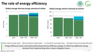 15
The role of energy efficiency
Energy efficiency levels reach best performing levels by 2050 but savings are offset by a...