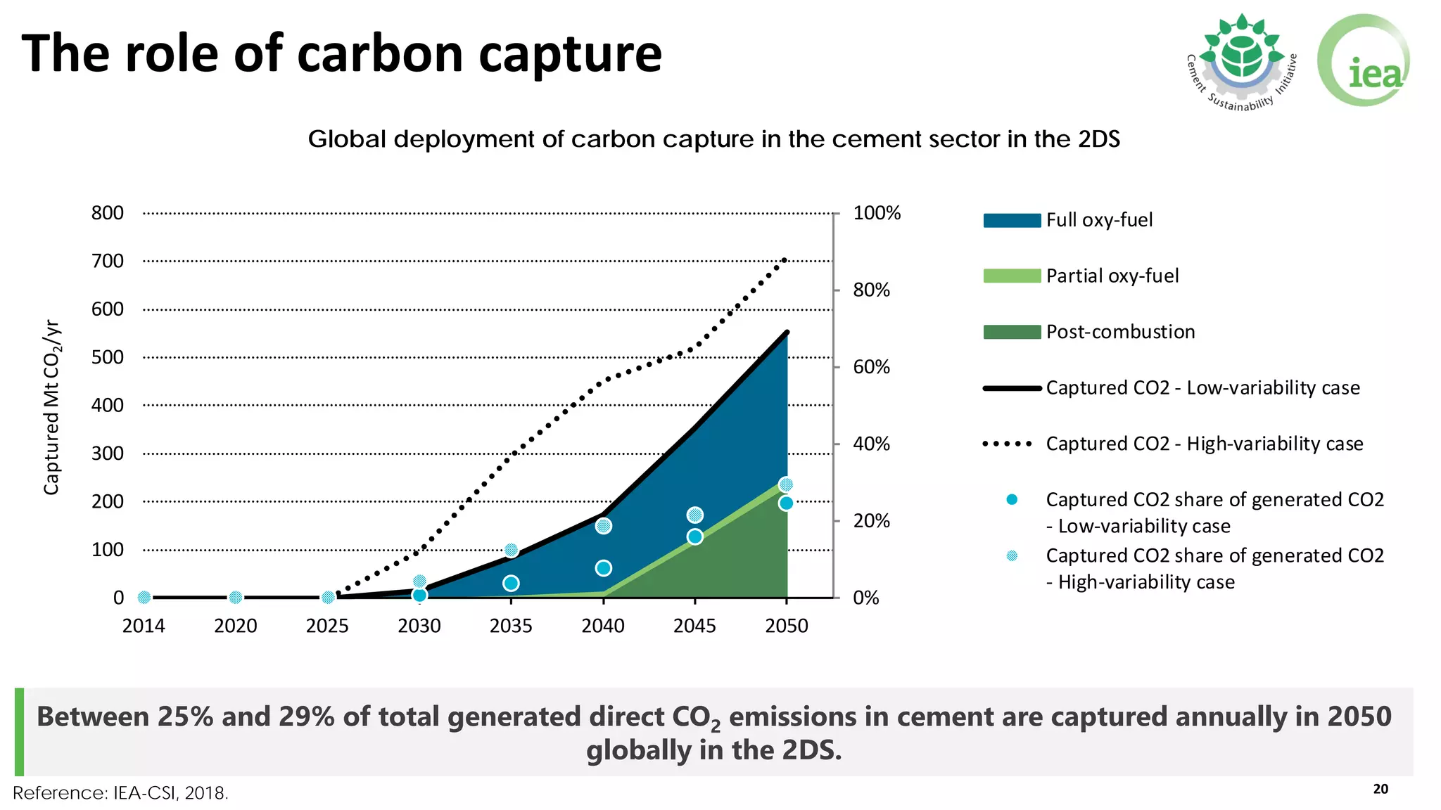 Low carbon Transition in the Cement Industry | PDF