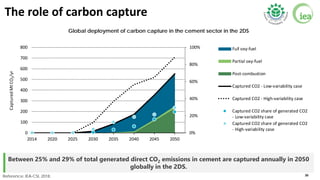 20
The role of carbon capture
Between 25% and 29% of total generated direct CO2 emissions in cement are captured annually ...