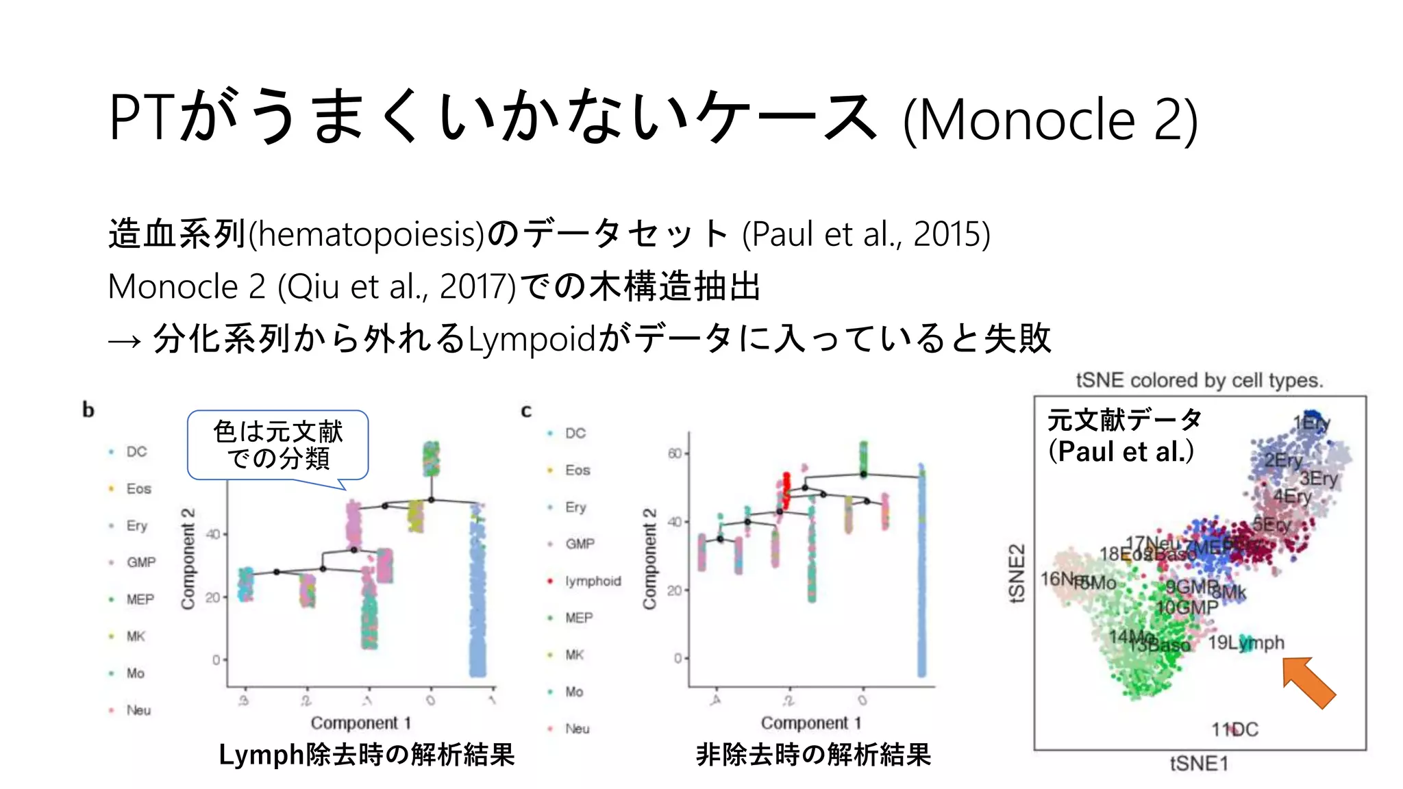 PTがうまくいかないケース (Monocle 2)
造血系列(hematopoiesis)のデータセット (Paul et al., 2015)
Monocle 2 (Qiu et al., 2017)での木構造抽出
→ 分化系列から外れるLympoidがデータに入っていると失敗
Lymph除去時の解析結果 非除去時の解析結果
元文献データ
(Paul et al.)
色は元文献
での分類
 
