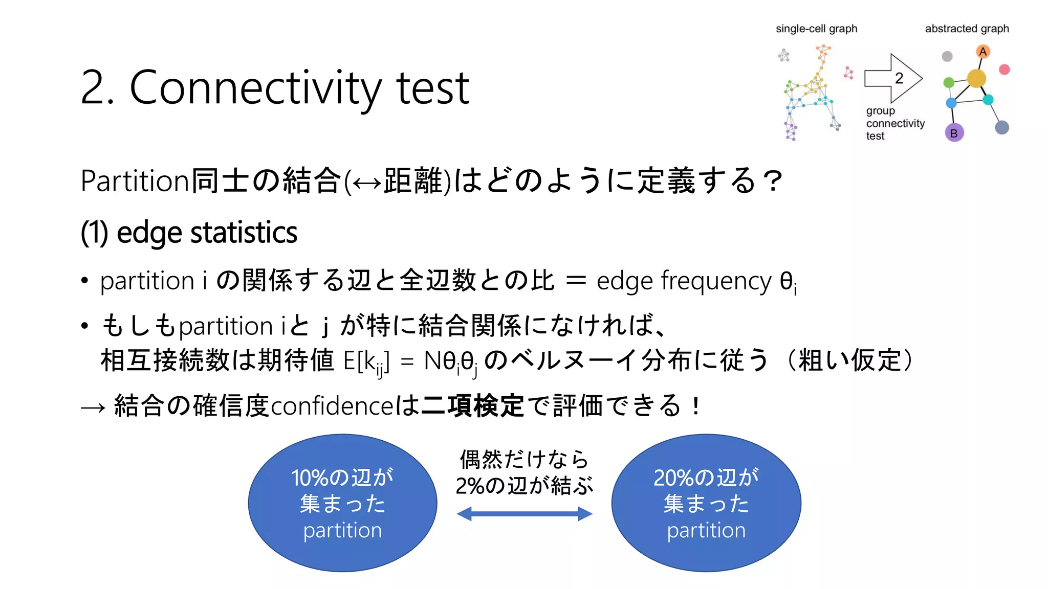 2. Connectivity test
Partition同士の結合(↔距離)はどのように定義する？
(1) edge statistics
• partition i の関係する辺と全辺数との比 ＝ edge frequency θi
• もしもpartition iとｊが特に結合関係になければ、
相互接続数は期待値 E[kij] = Nθiθj のベルヌーイ分布に従う（粗い仮定）
→ 結合の確信度confidenceは二項検定で評価できる！
10%の辺が
集まった
partition
20%の辺が
集まった
partition
偶然だけなら
2%の辺が結ぶ
 