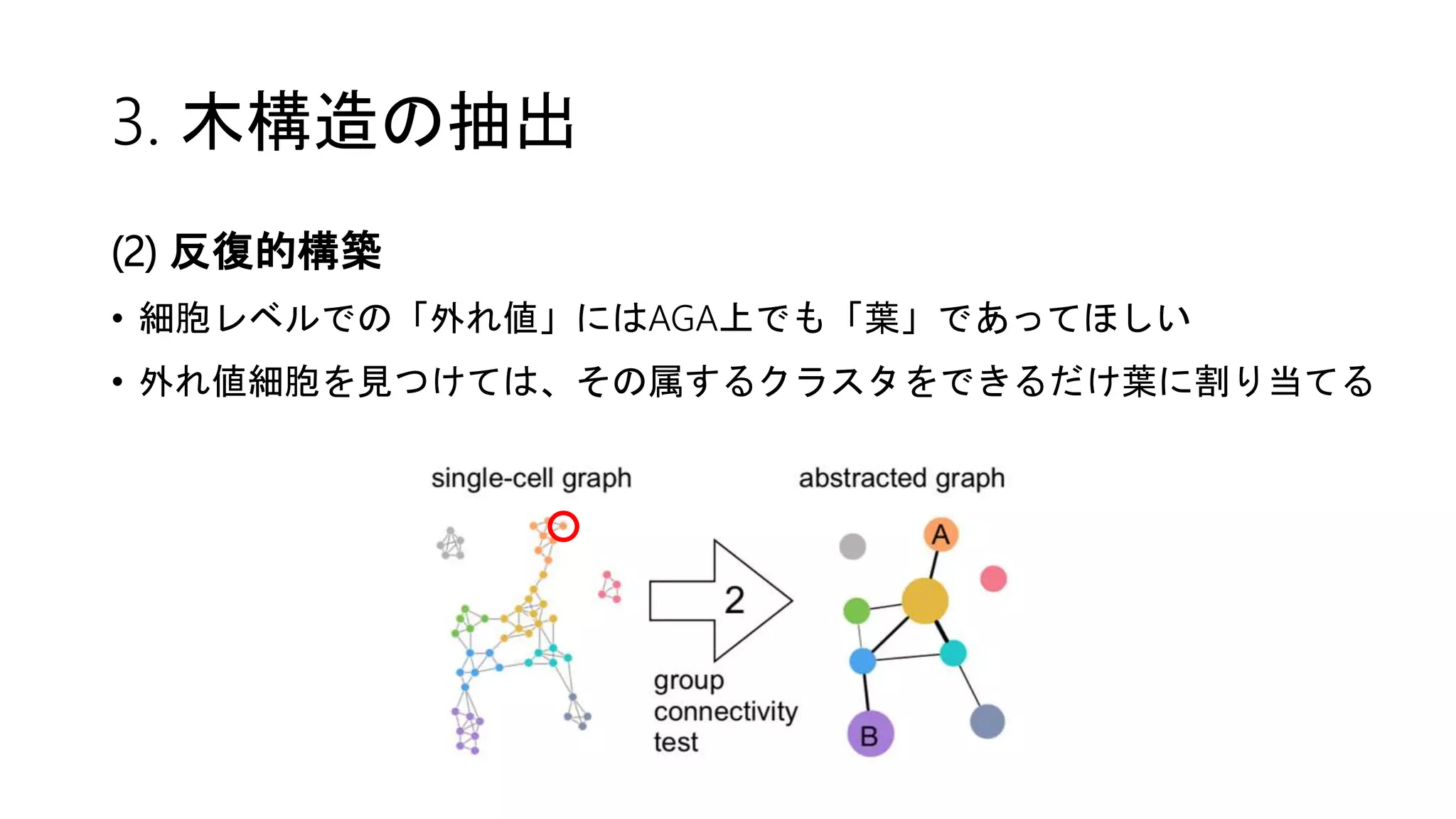 3. 木構造の抽出
(2) 反復的構築
• 細胞レベルでの「外れ値」にはAGA上でも「葉」であってほしい
• 外れ値細胞を見つけては、その属するクラスタをできるだけ葉に割り当てる
 