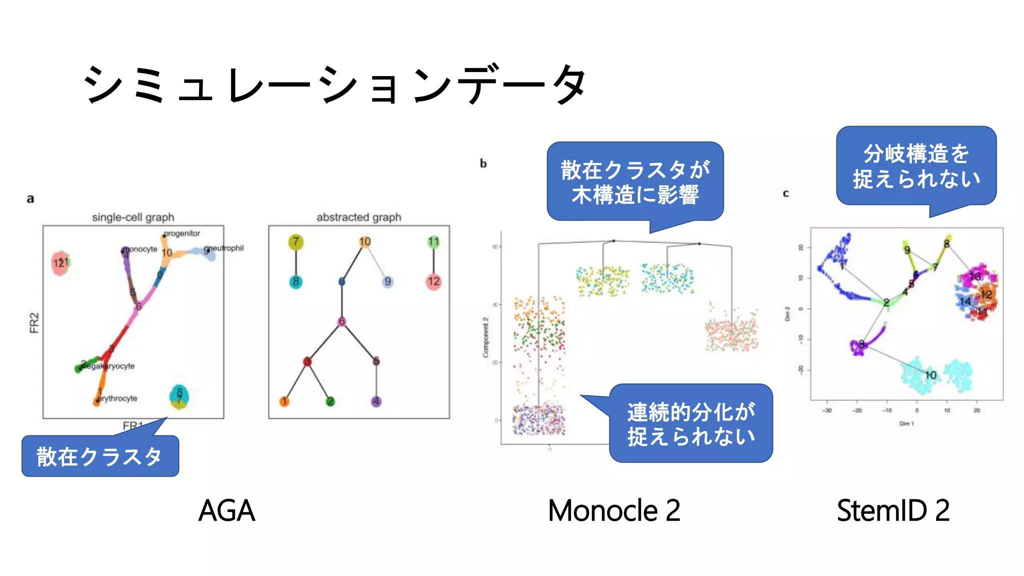 シミュレーションデータ
AGA Monocle 2 StemID 2
連続的分化が
捉えられない
散在クラスタが
木構造に影響
散在クラスタ
分岐構造を
捉えられない
 