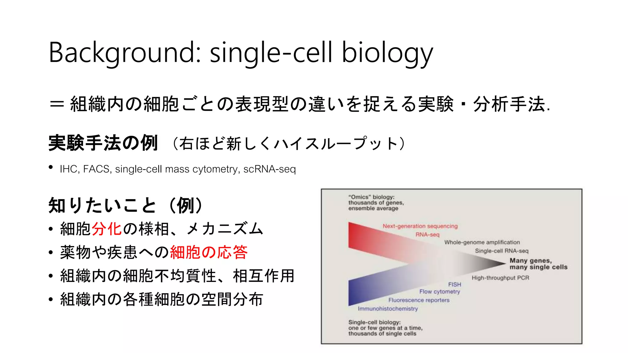 Background: single-cell biology
＝ 組織内の細胞ごとの表現型の違いを捉える実験・分析手法．
実験手法の例 （右ほど新しくハイスループット）
• IHC, FACS, single-cell mass cytometry, scRNA-seq
知りたいこと（例）
• 細胞分化の様相、メカニズム
• 薬物や疾患への細胞の応答
• 組織内の細胞不均質性、相互作用
• 組織内の各種細胞の空間分布
 