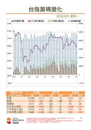 口數 增減 口數 增減 口數 增減
47,464 -1,677 -123 -94 -1,814 -154
-33,057 -628 101 100 52 0
-8,171 272 120 5 63 18
6,236 -2,033 98 11 -1,699 -136
15,751 -1,261 123 81 -1,767 -66
9,488 -2,490 213 45 -950 -123
台指籌碼變化
2018/4/9 星期一
期貨未平倉 台指期 電子期 金融期
多空口數變化
外資
投信
自營商
三大法人合計
十大特定人(近)
十大交易人(近)
9800
10000
10200
10400
10600
10800
11000
11200
11400
-10000
0
10000
20000
30000
40000
50000
60000
4/33/283/213/143/72/272/122/51/29
外資淨口數 十大淨口數(近) 十特淨口數(近) 台指期收盤
日盛期貨股份有限公司 台北市南京東路二段111號4樓 電話：(02)2504-2088 傳真：(02)2517-9224
金管會核准之期貨商許可證照字號100年金管期總字第005號
本公司經金管會核准，惟不表示交易建議絕無風險。以往之建議投資績效不保證最低交易收益；本公司除盡善良
交易建議之注意義務外，不負責交易之盈虧，亦不保證最低之收益。
3
 