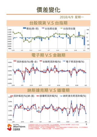 2018/4/9 星期一
台股現貨 V.S 台指期
納斯達克期 V.S 道瓊期
電子期 V.S 金融期
價差變化
-150
-100
-50
0
50
100
9800
10000
10200
10400
10600
10800
11000
11200
11400
1/29 2/5 2/12 2/27 3/7 3/14 3/21 3/28 4/3
價差(期-現) 台指期收盤 台指現收盤
-6.00%
-4.00%
-2.00%
0.00%
2.00%
4.00%
1/29 2/5 2/12 2/27 3/7 3/14 3/21 3/28 4/3
漲跌幅差(%)(電-金) 金融期漲跌幅(%) 電子期漲跌幅(%)
日盛期貨股份有限公司 台北市南京東路二段111號4樓 電話：(02)2504-2088 傳真：(02)2517-9224
金管會核准之期貨商許可證照字號100年金管期總字第005號
本公司經金管會核准，惟不表示交易建議絕無風險。以往之建議投資績效不保證最低交易收益；本公司除盡善良
交易建議之注意義務外，不負責交易之盈虧，亦不保證最低之收益。
5
-5.00%
-3.00%
-1.00%
1.00%
3.00%
5.00%
2/8 2/15 2/22 3/1 3/8 3/15 3/22 3/29 4/6
漲跌幅差(%)(納-道) 道瓊期漲跌幅(%) 納斯達克期漲跌幅(%)
 