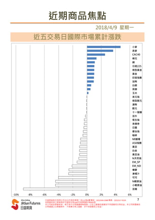 近期商品焦點
2018/4/9 星期一
近五交易日國際市場累計漲跌
-10% -8% -6% -4% -2% 0% 2% 4% 6%
活豬
小輕原油
N輕原油
可可
凍橘汁
橡膠
EM_ND
EM_SP
N天然氣
黃豆油
白金
黃豆
A50指數
MI道瓊
咖啡
摩台指
日圓
美債券
恆生指
活牛
十一號糖
歐元
澳幣
微型歐元
美元指
玉米
英鎊
白銀
加幣
印度指數
黃金
微型黃金
日經225
銅
棉花
CAC40
燕麥
小麥
日盛期貨股份有限公司 台北市南京東路二段111號4樓 電話：(02)2504-2088 傳真：(02)2517-9224
金管會核准之期貨商許可證照字號100年金管期總字第005號
本公司經金管會核准，惟不表示交易建議絕無風險。以往之建議投資績效不保證最低交易收益；本公司除盡善良
交易建議之注意義務外，不負責交易之盈虧，亦不保證最低之收益。
7
 