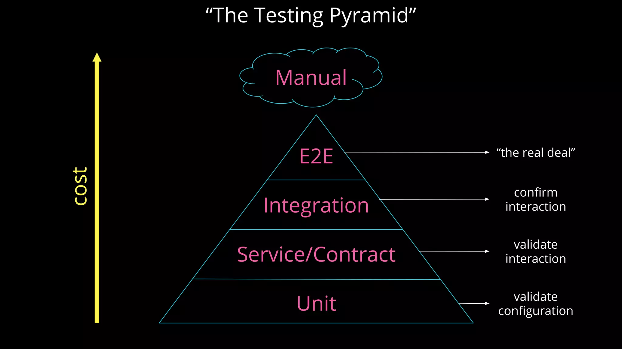 E2E
Integration
Service/Contract
Unit
Manualcost
validate
configuration
confirm
interaction
validate
interaction
“the real deal”
“The Testing Pyramid”
 