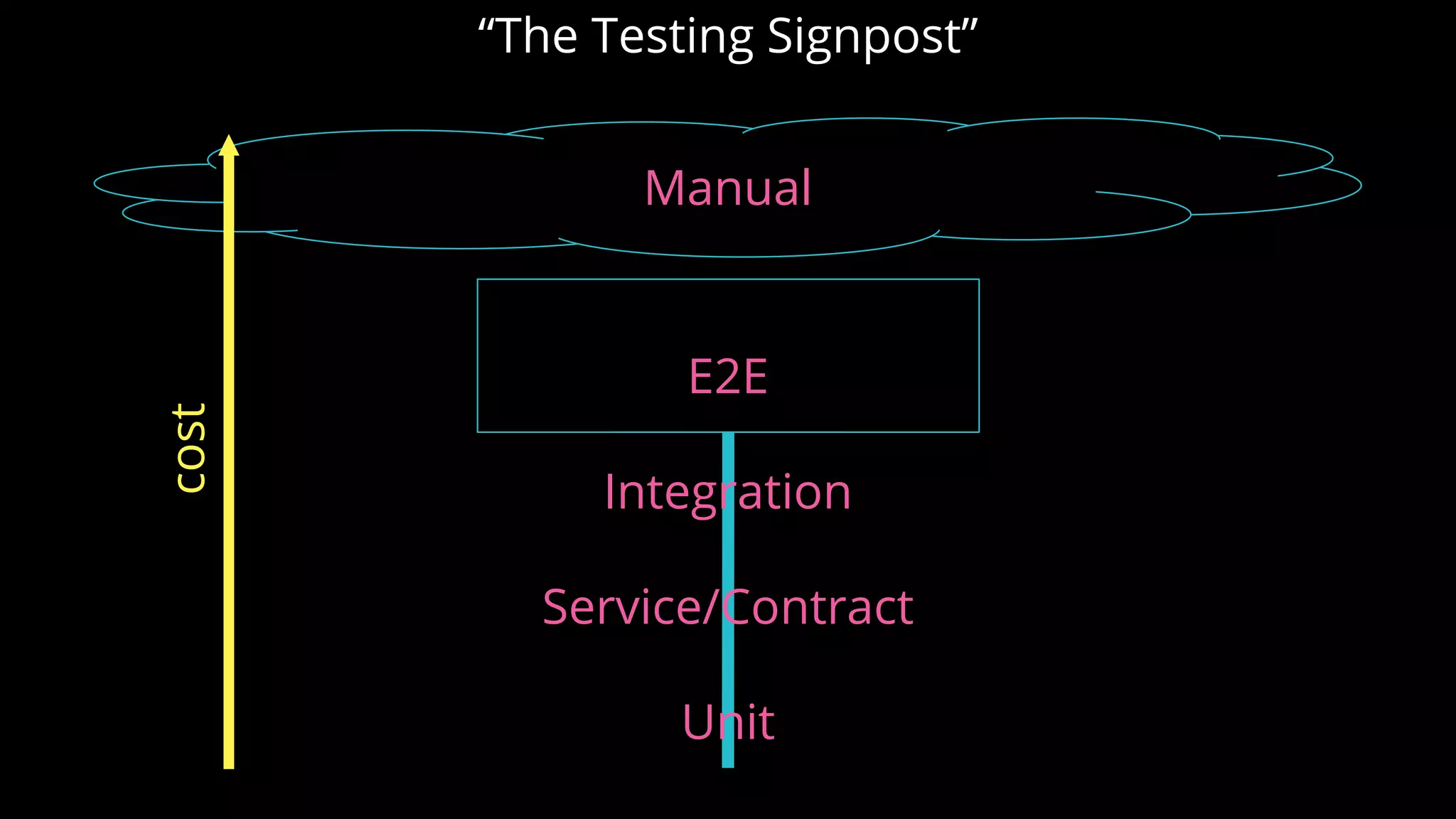 Manualcost
E2E
Integration
Service/Contract
Unit
“The Testing Signpost”
 