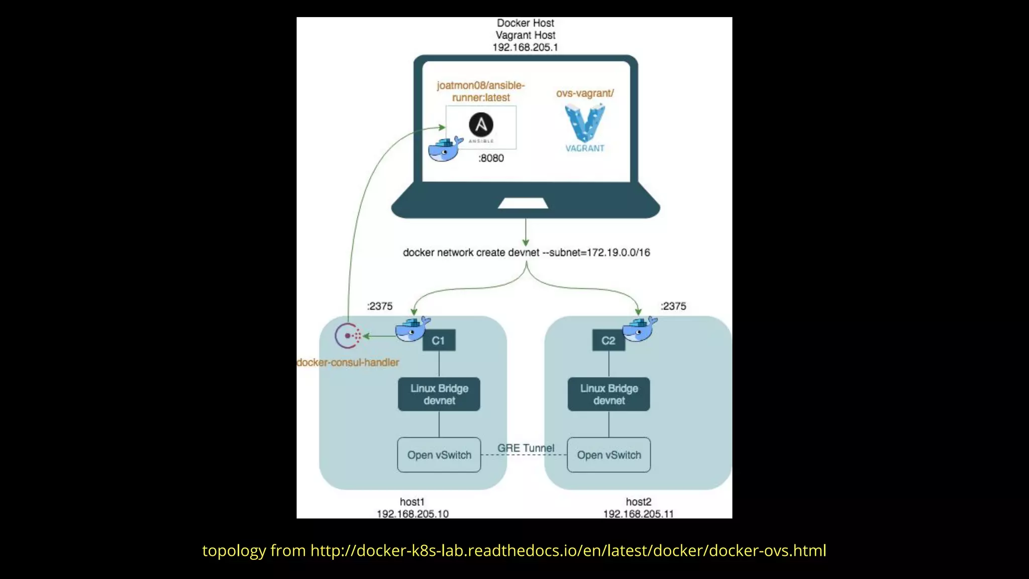 topology from http://docker-k8s-lab.readthedocs.io/en/latest/docker/docker-ovs.html
 