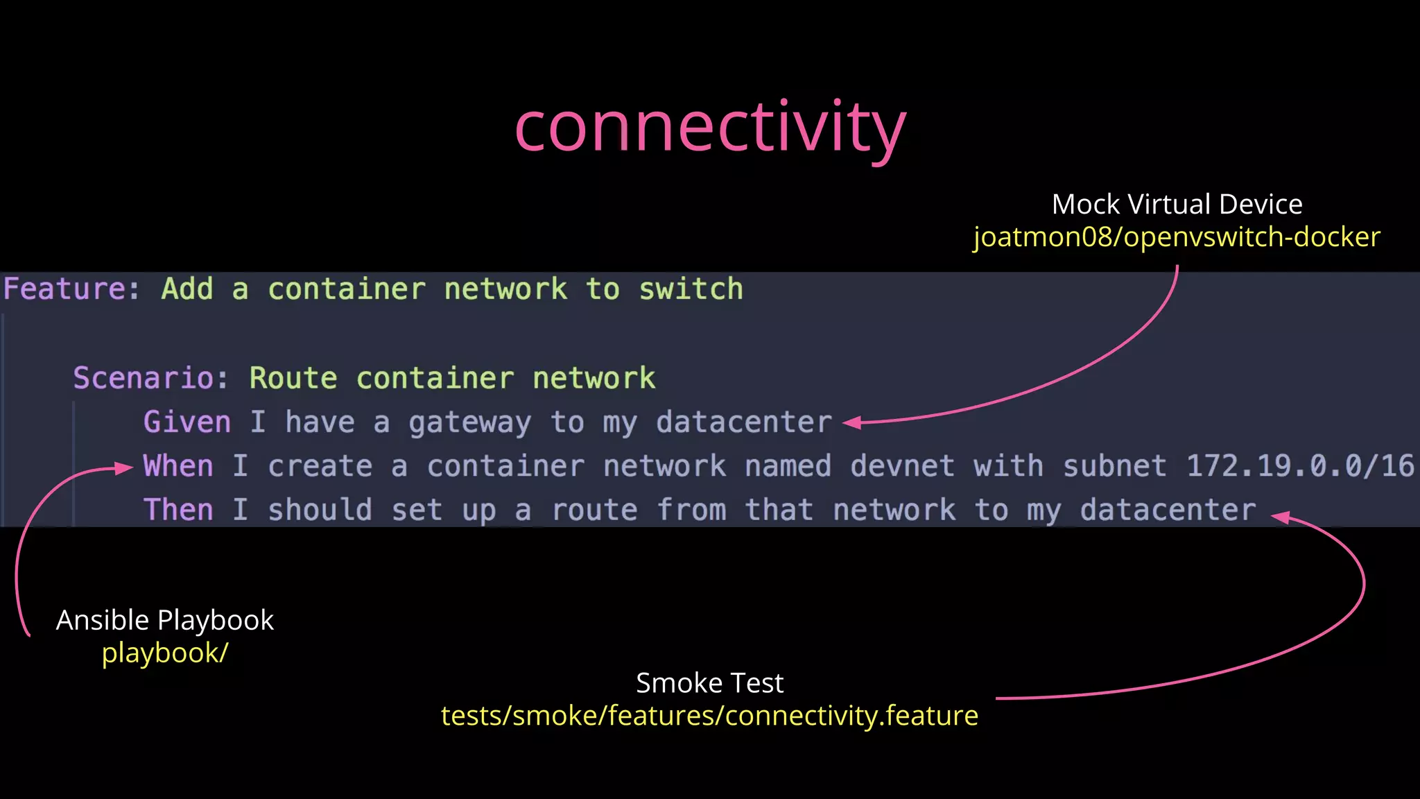 Smoke Test
tests/smoke/features/connectivity.feature
Ansible Playbook
playbook/
Mock Virtual Device
joatmon08/openvswitch-docker
connectivity
 