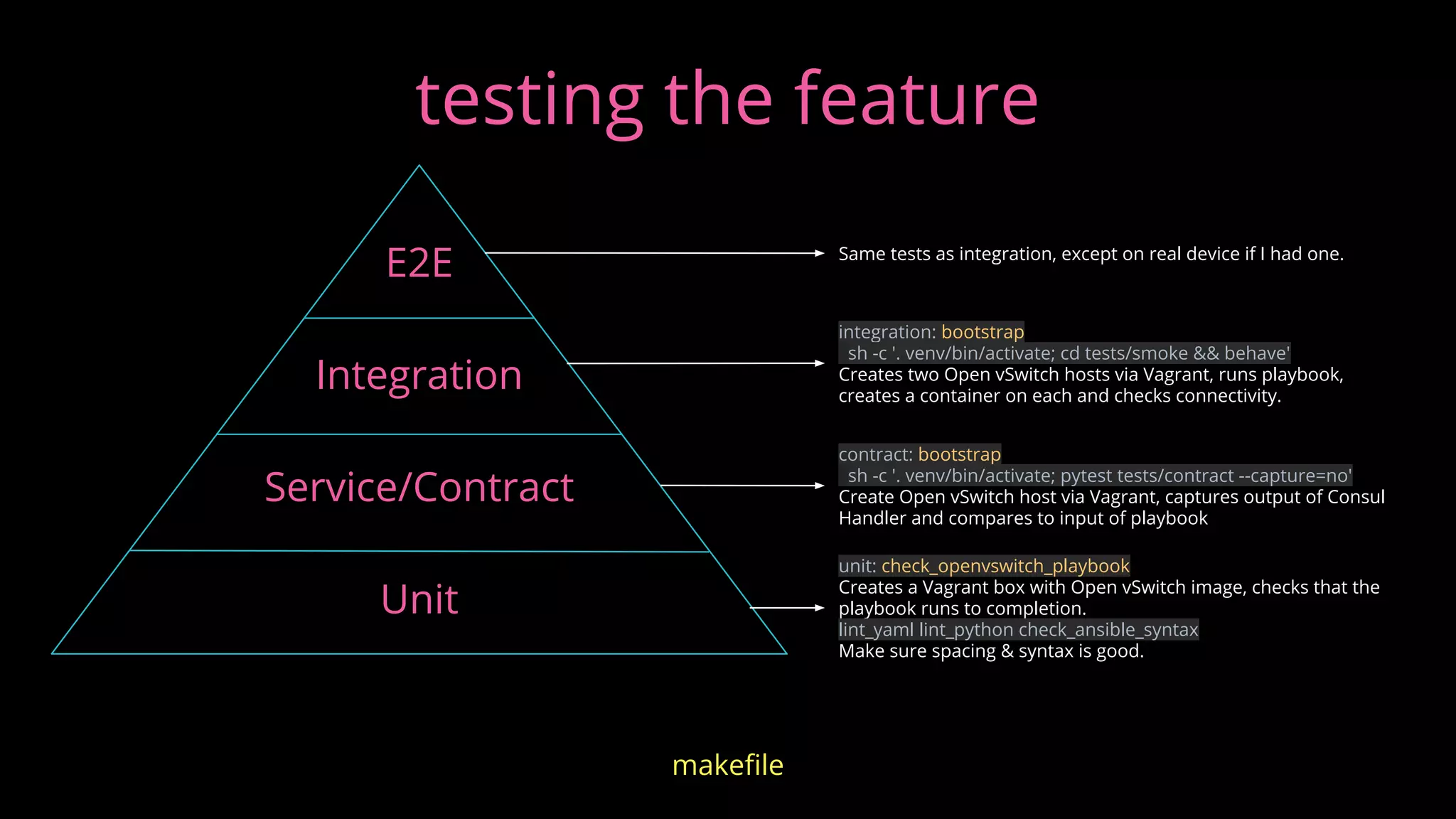 unit: check_openvswitch_playbook
Creates a Vagrant box with Open vSwitch image, checks that the
playbook runs to completion.
lint_yaml lint_python check_ansible_syntax
Make sure spacing & syntax is good.
integration: bootstrap
sh -c '. venv/bin/activate; cd tests/smoke && behave'
Creates two Open vSwitch hosts via Vagrant, runs playbook,
creates a container on each and checks connectivity.
contract: bootstrap
sh -c '. venv/bin/activate; pytest tests/contract --capture=no'
Create Open vSwitch host via Vagrant, captures output of Consul
Handler and compares to input of playbook
Same tests as integration, except on real device if I had one.
E2E
Integration
Service/Contract
Unit
makefile
testing the feature
 