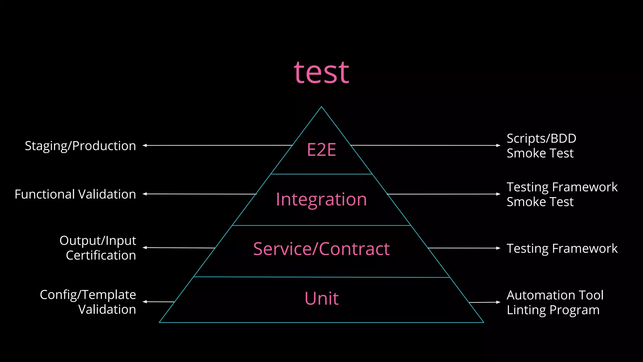Automation Tool
Linting Program
Testing Framework
Smoke Test
Testing Framework
Scripts/BDD
Smoke Test
test
Config/Template
Validation
Functional Validation
Output/Input
Certification
Staging/Production E2E
Integration
Service/Contract
Unit
 