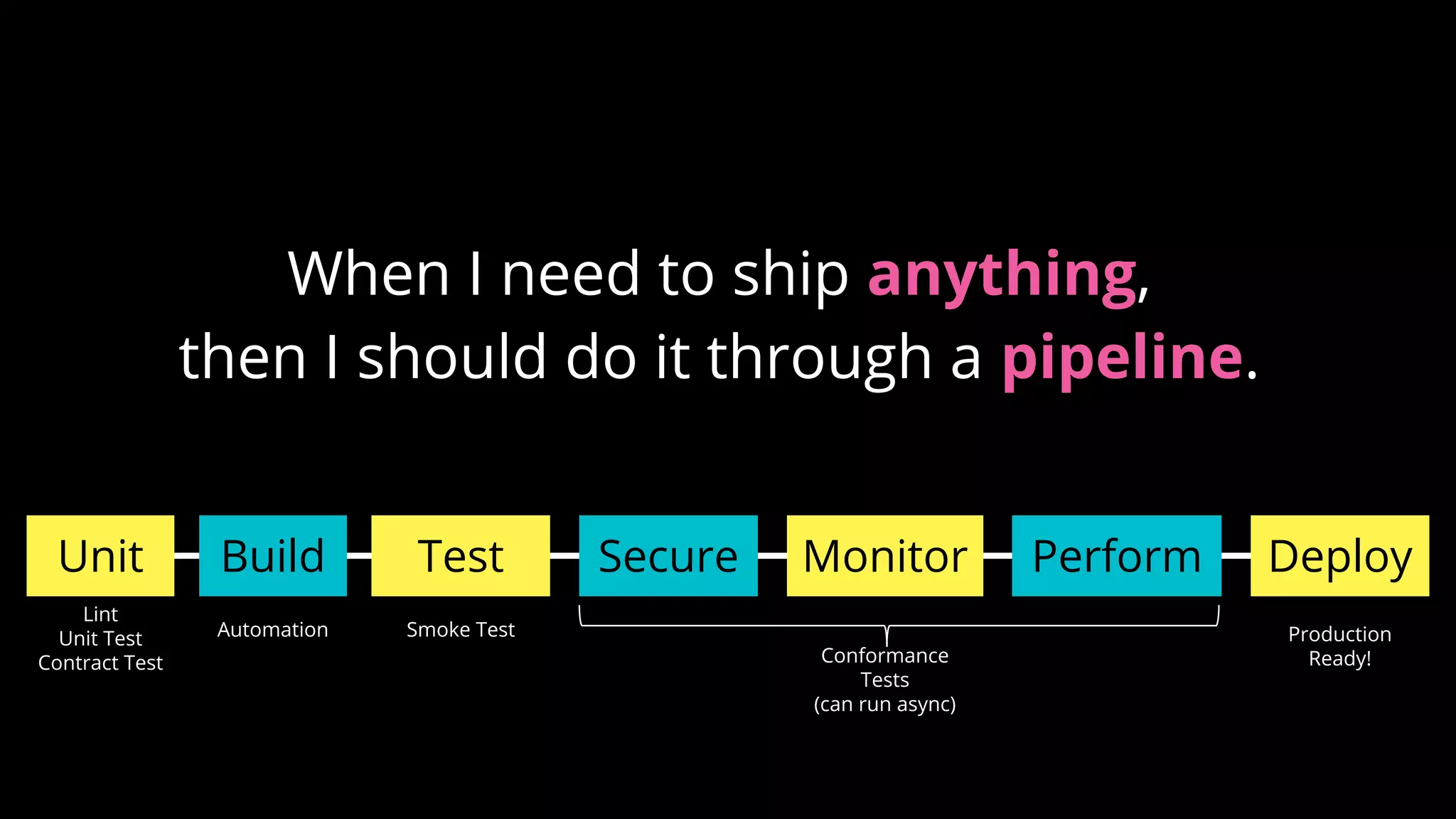 When I need to ship anything,
then I should do it through a pipeline.
Unit Build Secure Monitor Perform DeployTest
Lint
Unit Test
Contract Test
Automation Smoke Test
Conformance
Tests
(can run async)
Production
Ready!
 