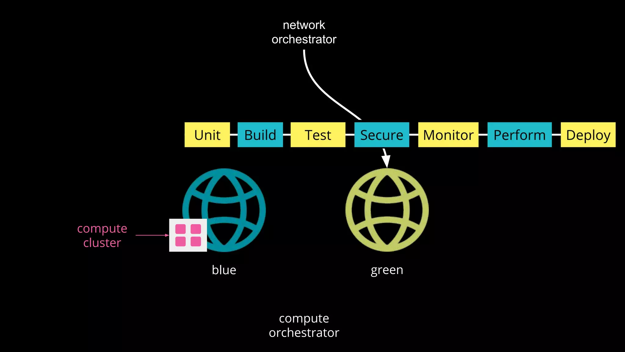 blue
network
orchestrator
compute
cluster
compute
orchestrator
green
 