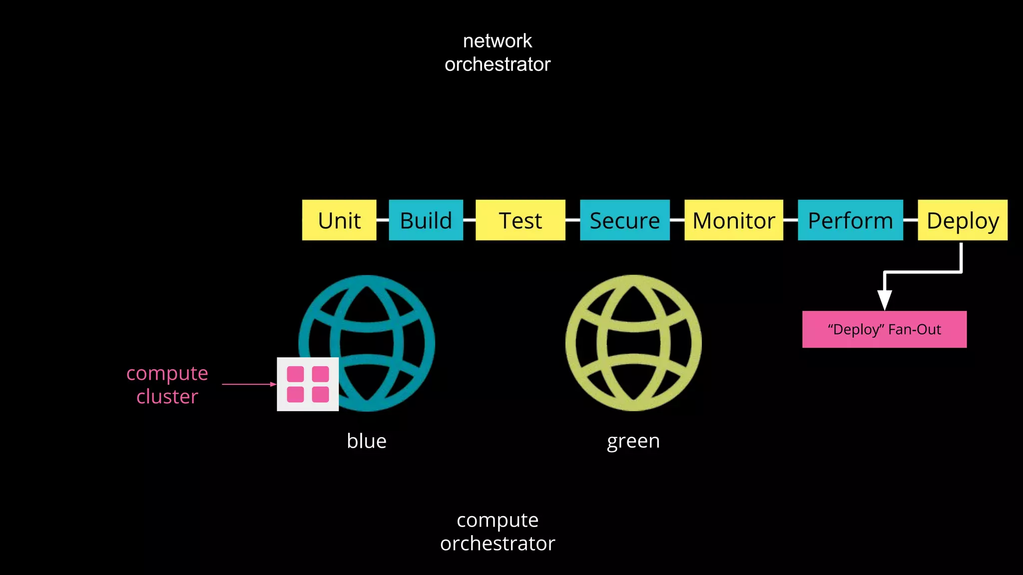 blue
network
orchestrator
compute
cluster
compute
orchestrator
green
“Deploy” Fan-Out
 