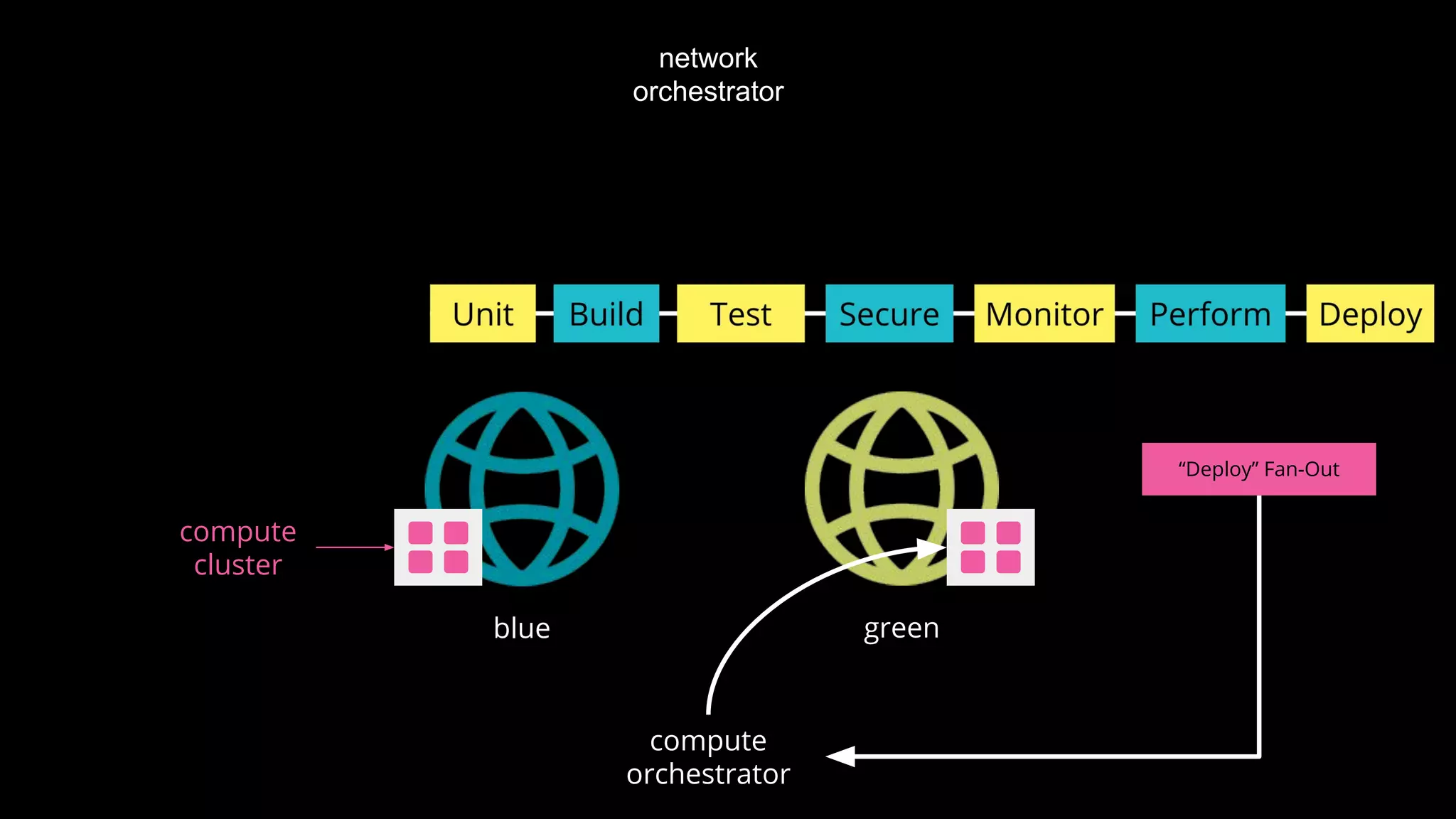 blue
network
orchestrator
compute
cluster
compute
orchestrator
green
“Deploy” Fan-Out
 