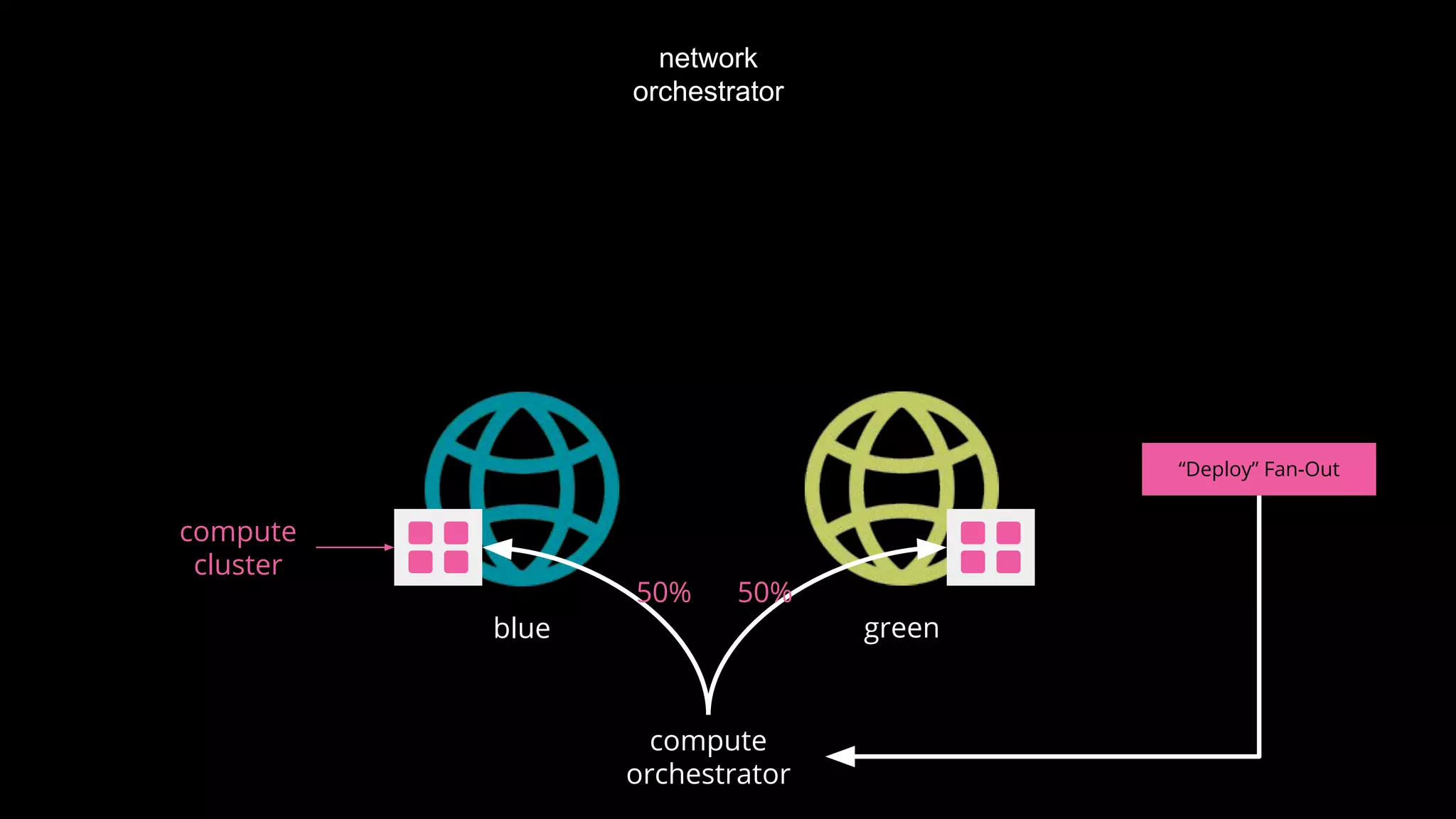 blue
network
orchestrator
compute
cluster
compute
orchestrator
green
50%50%
“Deploy” Fan-Out
 