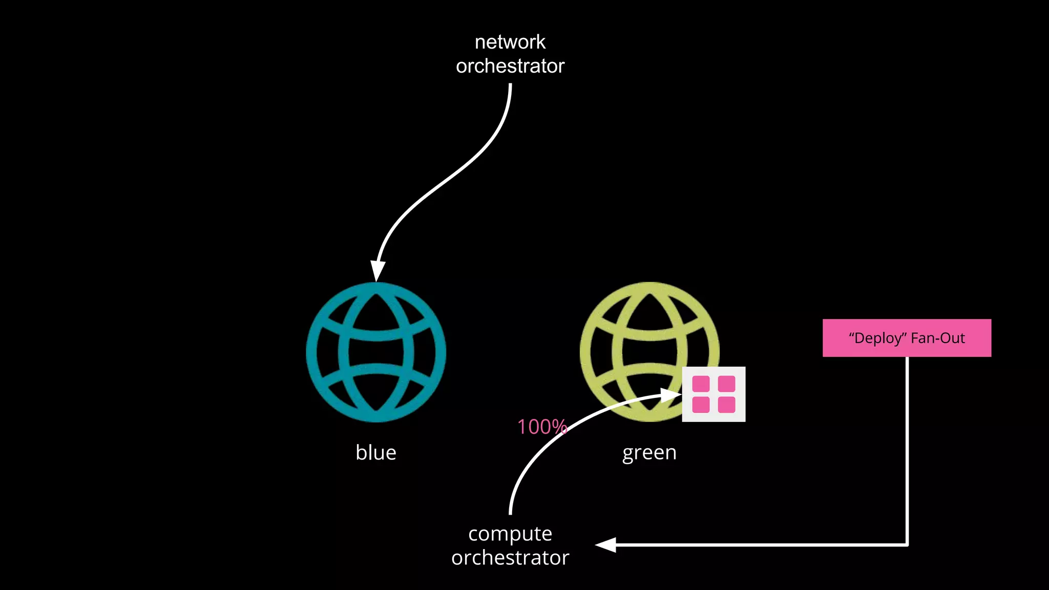 blue
network
orchestrator
compute
orchestrator
green
100%
“Deploy” Fan-Out
 