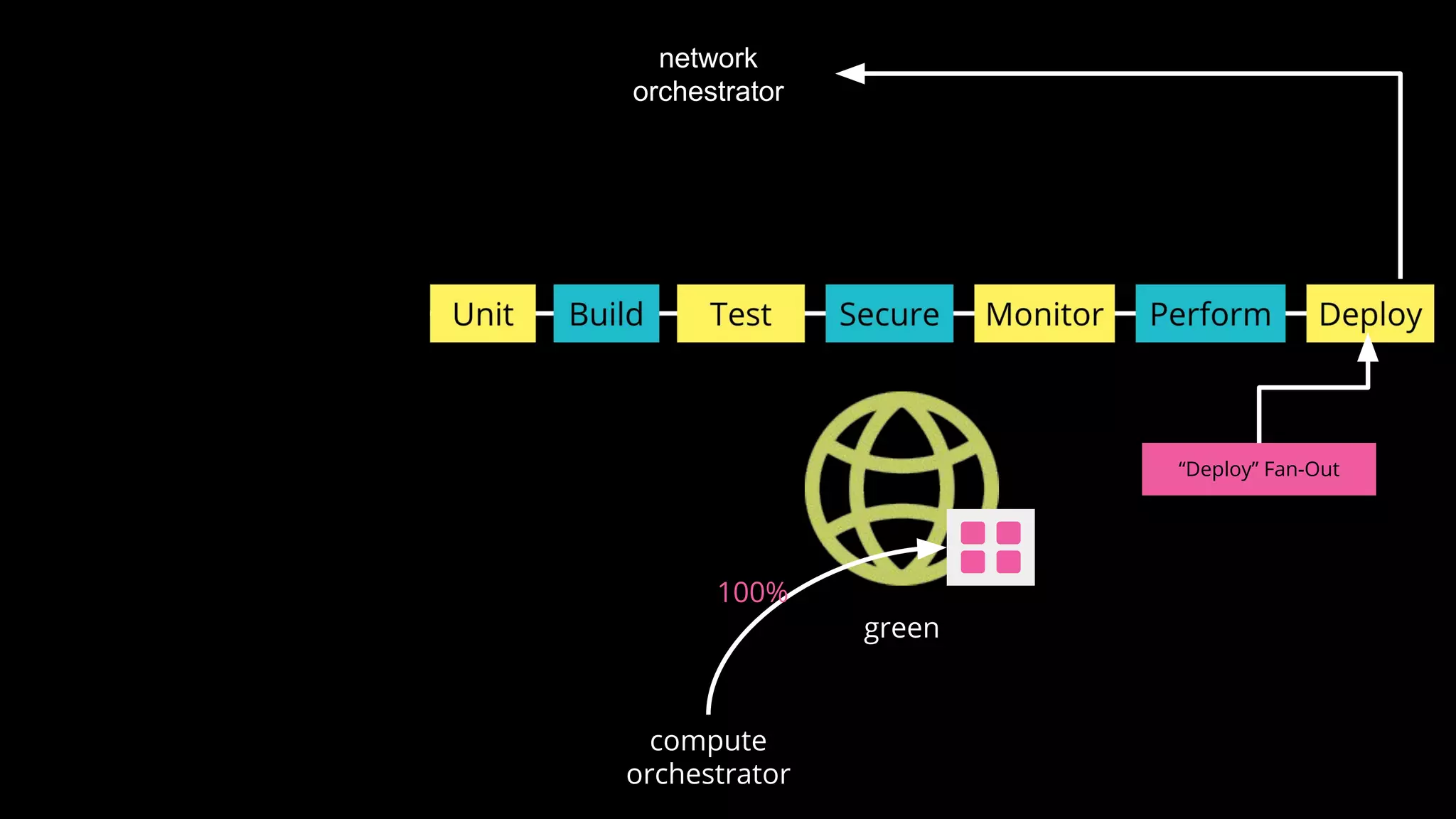 network
orchestrator
compute
orchestrator
green
100%
“Deploy” Fan-Out
 