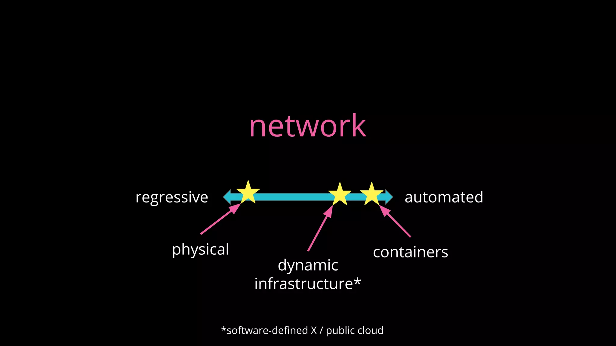 network
regressive automated
physical containers
dynamic
infrastructure*
*software-defined X / public cloud
 