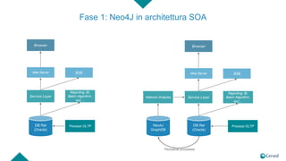 Fase 1: Neo4J in architettura SOA
DB Rel
(Oracle)
Service Layer
Web Server
Browser
Reporting, BI,
Batch Algorithm,
ecc…
B2...