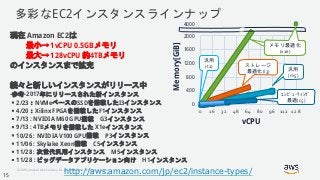 © 2018, Amazon Web Services, Inc. or its Affiliates. All rights reserved.
多彩なEC2インスタンスラインナップ
http://aws.amazon.com/jp/ec2/instance-types/
現在 Amazon EC2は
最小→ 1vCPU 0.5GBメモリ
最大→ 128vCPU 約4TBメモリ
のインスタンスまで拡充
続々と新しいインスタンスがリリース中
-参考-2017年にリリースされた新インスタンス
・2/23：NVMeベースのSSDを搭載したI3インスタンス
・4/20：Xilinx FPGAを搭載したF1インスタンス
・7/13 : NVIDIA M60 GPU搭載 G3インスタンス
・9/13 : 4TBメモリを搭載した X1eインスタンス
・10/26 : NVIDIA V100 GPU搭載 P3インスタンス
・11/06 : Skylake Xeon搭載 C5インスタンス
・11/28 : 次世代汎用インスタンス M5インスタンス
・11/28 : ビッグデータアプリケーション向け H1インスタンス
0
400
800
1200
1600
2000
0 16 32 48 64 80 96 112 128
vCPU
Memory[GiB]
4000
メモリ最適
化(x1e)
メモリ最適化
(x1e)
ストレージ
最適化(i3) 汎用
(m5)
ｺﾝﾋﾟｭｰﾃｨﾝｸﾞ
最適(c5)
汎用
(t2)
15
 