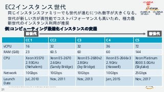 © 2018, Amazon Web Services, Inc. or its Affiliates. All rights reserved.
EC2インスタンス世代
CC1 CC2 C3 C4 C5
vCPU 16 32 32 36 72
RAM (GiB) 23 60.5 60 60 144
CPU Xeon X5570
2.93GHz
(Nehalem)
Xeon E5-2670
2.6GHz
(Sandy Bridge)
Xeon E5-2680v2
2.8GHz
(Ivy Bridge)
Xeon E5-2666v3
2.9GHz
(Haswell)
Xeon Platinum
8000 3.0GHz
(Skylake)
Network 10Gbps 10Gbps 10Gbps 10Gbps 25Gbps
Launch
Date
Jul, 2010 Nov, 2011 Nov, 2013 Jan, 2015 Nov, 2017
インスタンス
世代
c5.xlarge
インスタンス
ファミリー
インスタンス
サイズ
例)コンピューティング最適化インスタンスの変遷
同じインスタンスファミリーでも世代が進むにつれ数字が大きくなる。
世代が新しい方が高性能でコストパフォーマンスも高いため、極力最
新世代のインスタンス利用が推奨
旧世代 新世代
21
 
