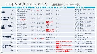 © 2018, Amazon Web Services, Inc. or its Affiliates. All rights reserved.
EC2インスタンスファミリー(各最新世代スペック一覧)
Family CPU(クロックGHz) vCPU数 メモリ[GiB] ストレージ アクセラレータ ユースケース
汎用
T2
Intel Xeon Family (最
大3.3 or 3.0GHz)
1〜8 0.5〜32 EBSのみ なし
開発環境、Web、マイクロ
サービス
M5
Xeon Plutinum
8175(2.5GHz)
2〜96 8〜384 EBSのみ なし
小中規模のDB、キャッシュ
サーバ
コンピューティ
ング最適化
C5
Xeon Plutinum
8000(3.0GHz)
2〜72 4〜144 EBSのみ なし
HPC、バッチ処理、動画エン
コーディング
ストレージ最
適化
D2
Xeon E5-
2676v3(2.4GHz)
4〜36 30.5〜244
最大48TB
HDD
なし
BigData処理、分散型ファイ
ルシステム
H1
Xeon E5-
2686v4(2.3GHz)
8〜64 32〜256
最大16TB
HDD
なし
BigData処理、分散型ファイ
ルシステム
I3 同上 2〜64 15.25〜488
最大15.2TB
NVMe SSD
なし NoSQLデータベース、DWH
メモリ最適化
R4
Xeon E5-
2686v4(2.3GHz)
2〜64 15.25〜488 EBSのみ なし
ハイパフォーマンスDB、
BigData処理
X1e
Xeon E7-
8880v3(2.3GHz)
4〜128 122〜3904
最大3840GB
SSD
なし
インメモリDB、ハイパ
フォーマンスDB
アクセラレー
テッド
G3
Xeon E5-
2686v4(2.3GHz)
16〜64 122〜488 EBSのみ
NVIDIATesla M60 GPU
(最大4)
3Dビジュアライゼーション、
レンダリング、動画処理
P3 同上 8〜64 61〜488 EBSのみ
NVIDIATeslaV100GPU
(最大8)
機械学習/深層学習、HPC
F1 同上 8〜64 122〜976
最大3760GB
SSD
XilinxVirtex UltraScale+
VU9P FPGA (最大8)
ゲノム分析、リスク計算、
リアルタイムビデオ処理
23
 